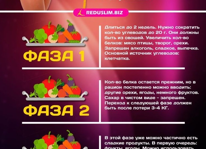 Диета Аткинса