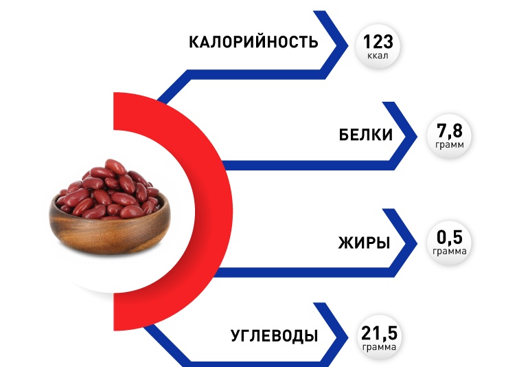 Бобовые. Польза и вред